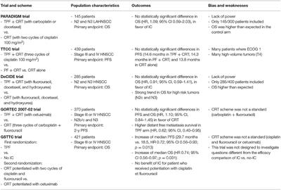 The <mark class="highlighted">Slippery</mark> Role of Induction Chemotherapy in Head and Neck Cancer: Myth and Reality